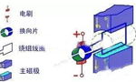 電機(jī)的結(jié)構(gòu)詳解?！靼膊﹨R儀器儀表有限公司